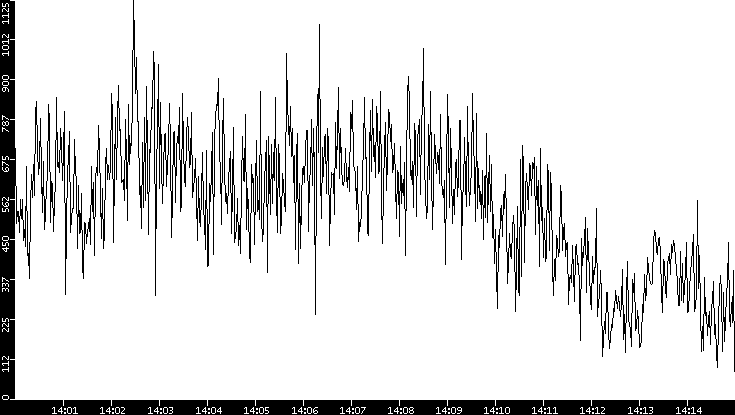 Average Packet Size vs. Time