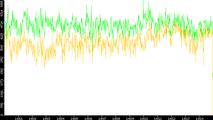 Entropy of Port vs. Time