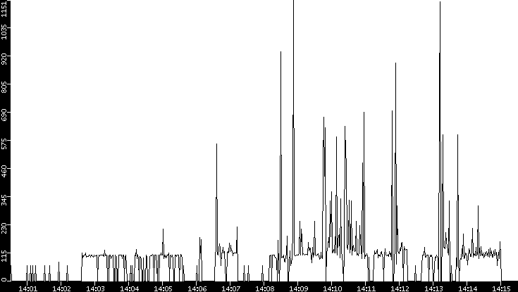 Average Packet Size vs. Time