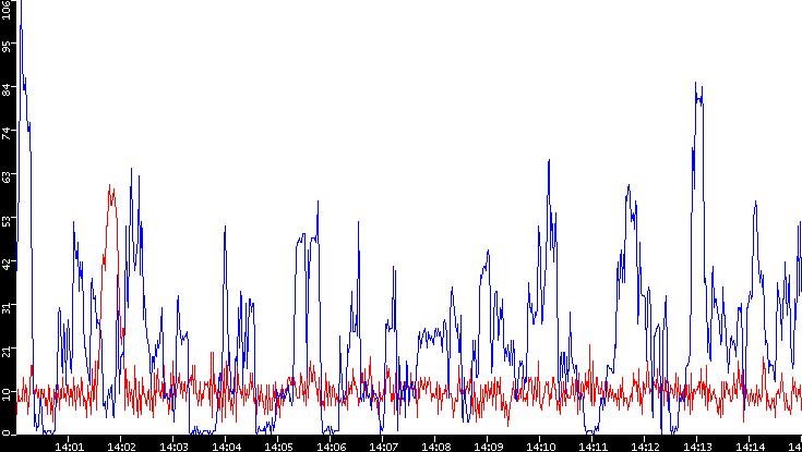 Nb. of Packets vs. Time
