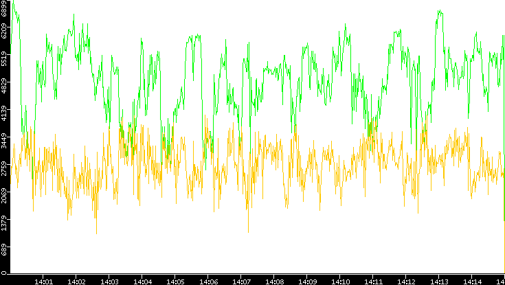 Entropy of Port vs. Time