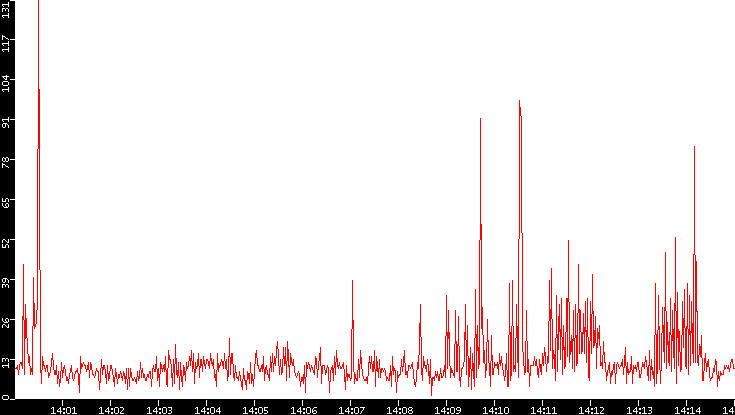 Nb. of Packets vs. Time