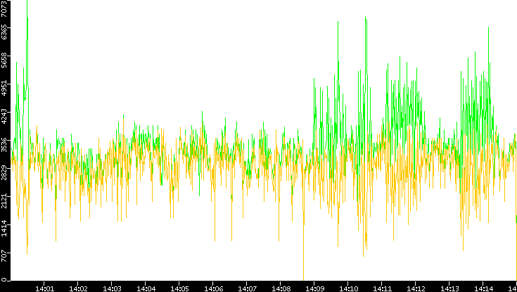 Entropy of Port vs. Time