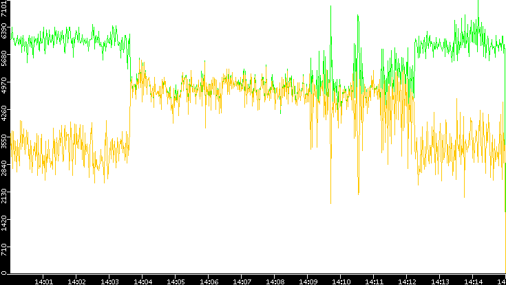Entropy of Port vs. Time