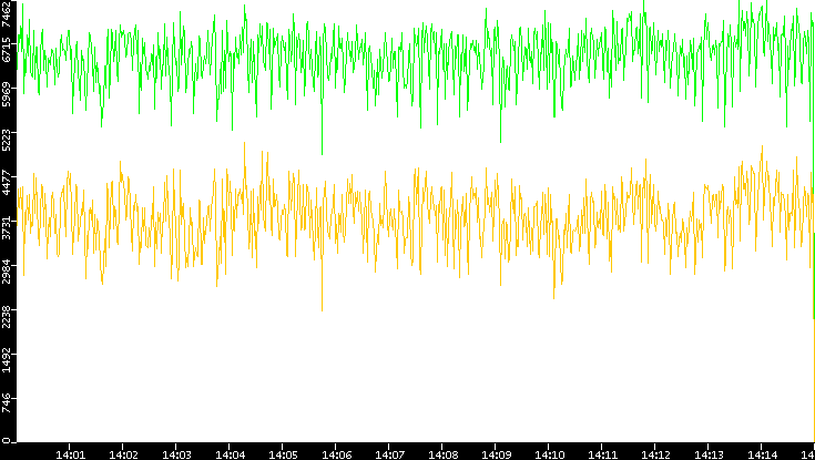 Entropy of Port vs. Time