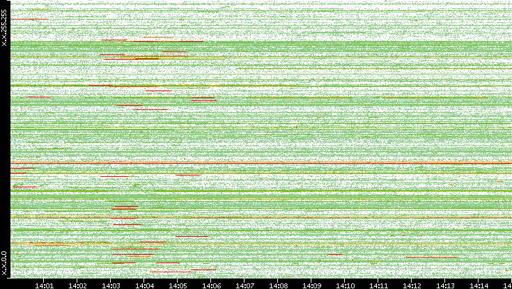 Src. IP vs. Time