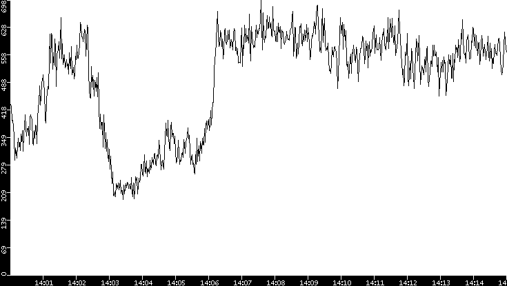 Average Packet Size vs. Time
