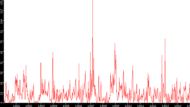 Nb. of Packets vs. Time