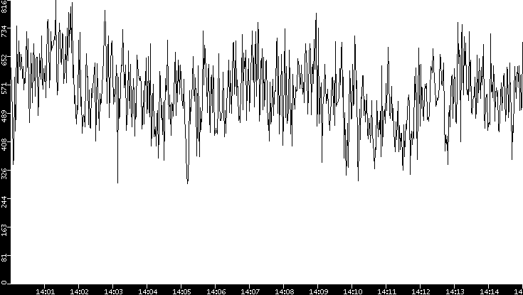 Average Packet Size vs. Time