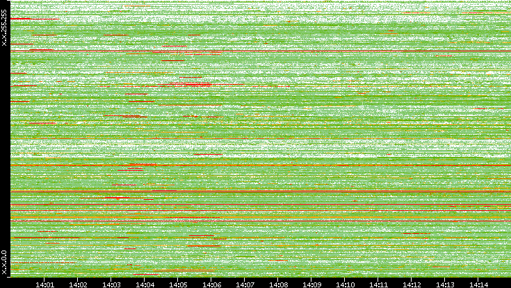 Src. IP vs. Time