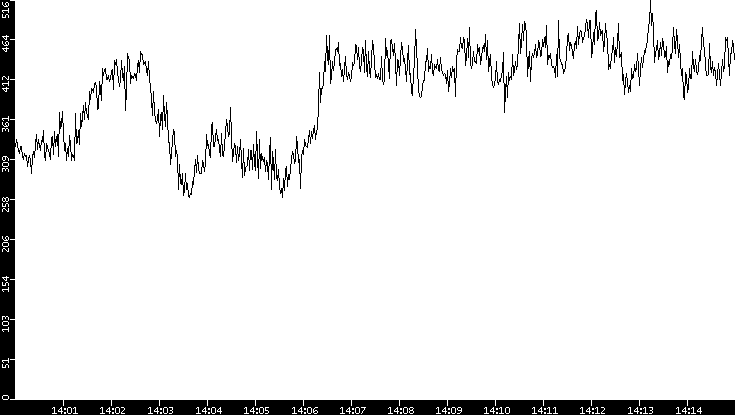 Average Packet Size vs. Time