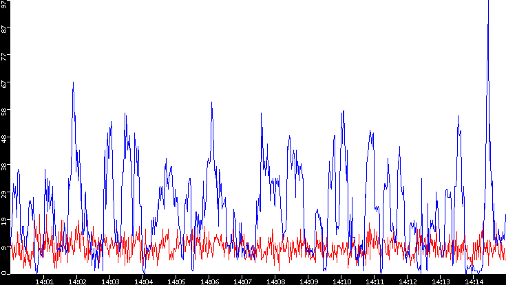 Nb. of Packets vs. Time