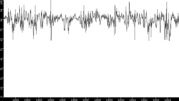 Average Packet Size vs. Time