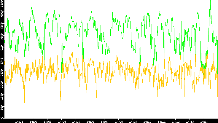 Entropy of Port vs. Time