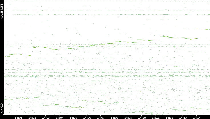 Dest. IP vs. Time