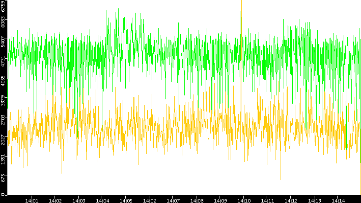 Entropy of Port vs. Time