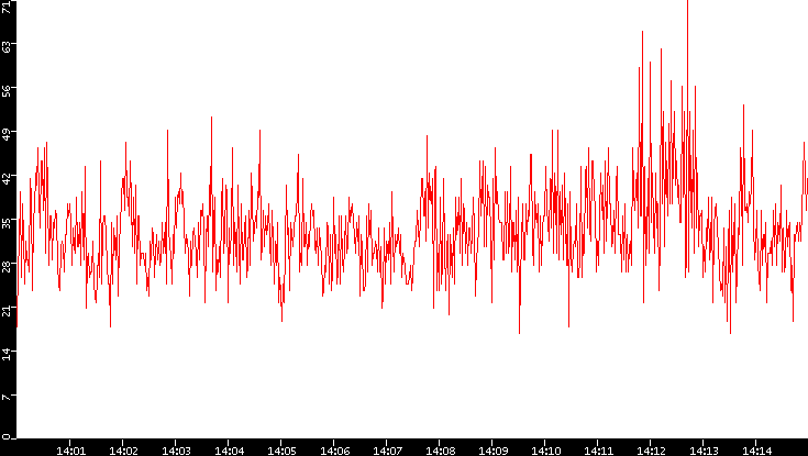 Nb. of Packets vs. Time