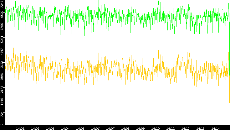 Entropy of Port vs. Time
