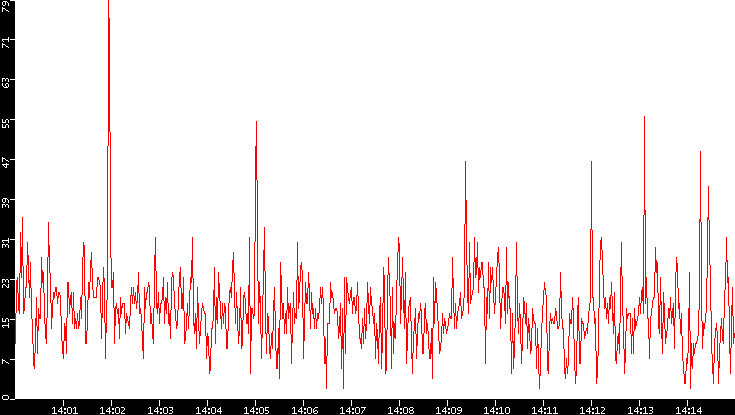 Nb. of Packets vs. Time