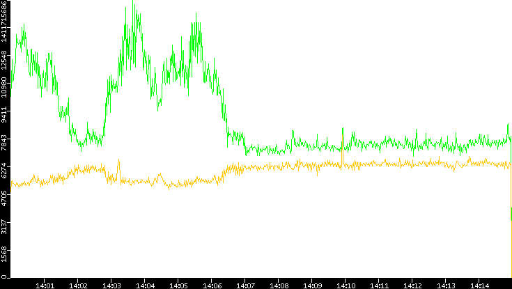 Entropy of Port vs. Time