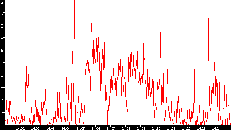 Nb. of Packets vs. Time