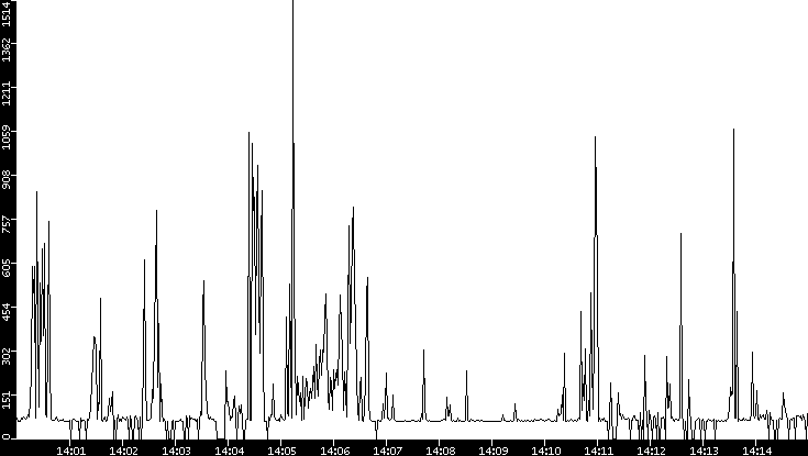 Average Packet Size vs. Time