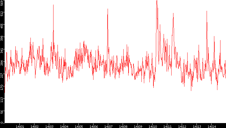 Nb. of Packets vs. Time