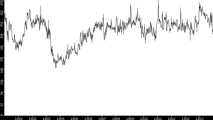 Average Packet Size vs. Time