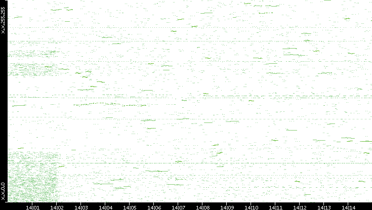 Dest. IP vs. Time