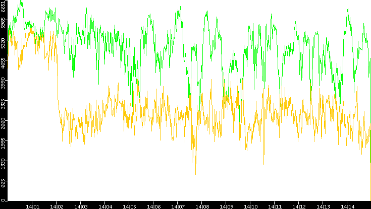 Entropy of Port vs. Time