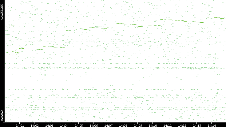 Dest. IP vs. Time