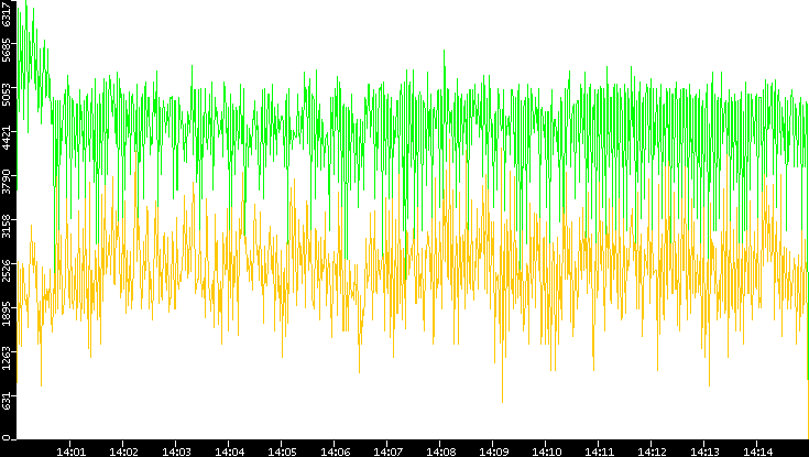 Entropy of Port vs. Time