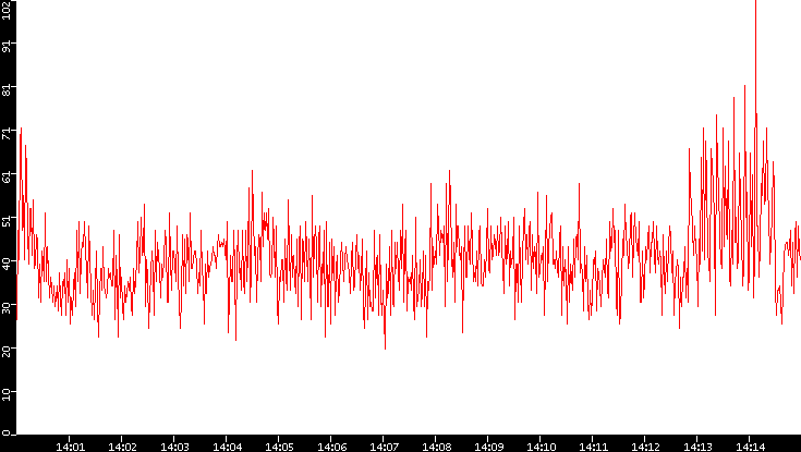 Nb. of Packets vs. Time