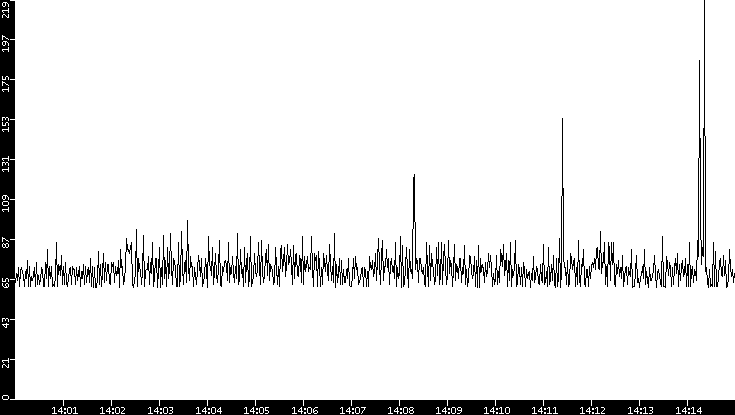 Average Packet Size vs. Time