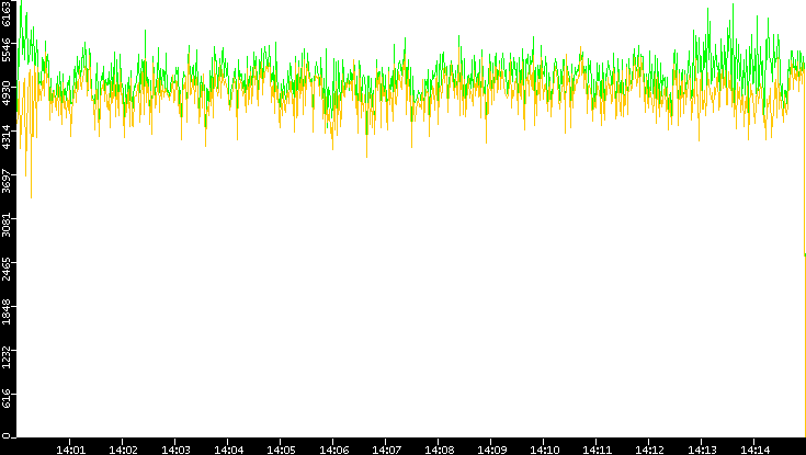 Entropy of Port vs. Time