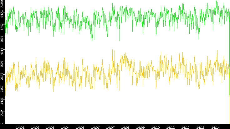 Entropy of Port vs. Time
