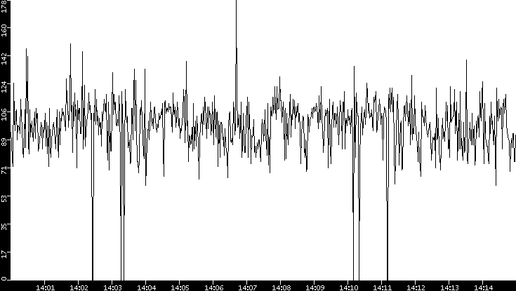 Average Packet Size vs. Time