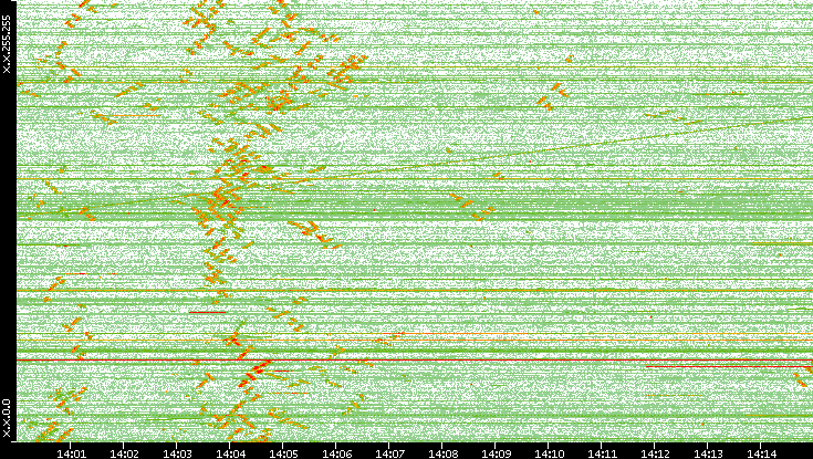 Dest. IP vs. Time