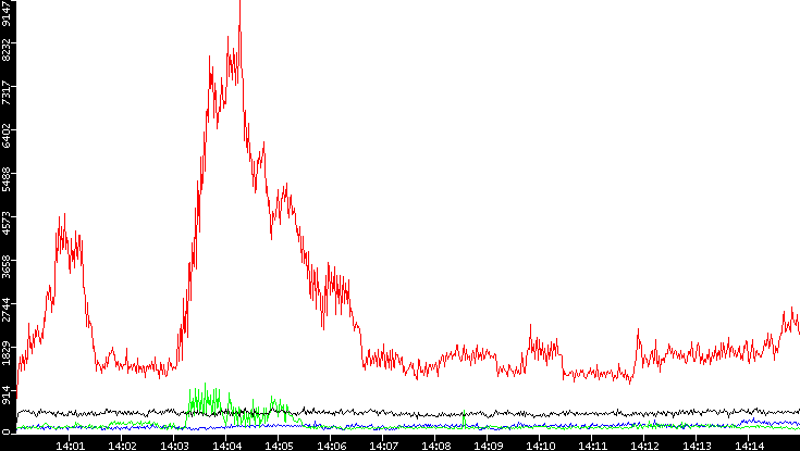 Nb. of Packets vs. Time