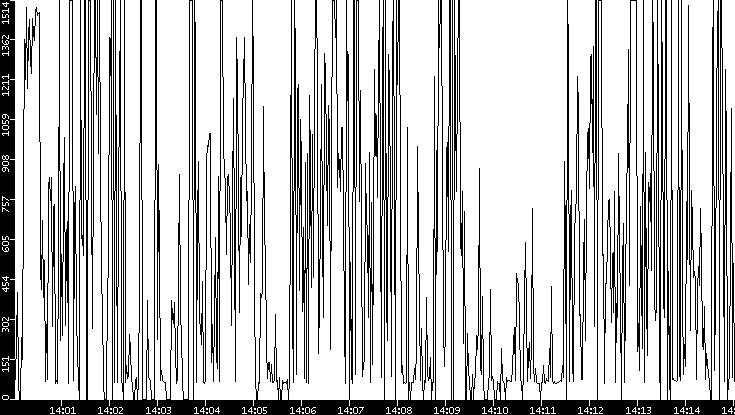 Average Packet Size vs. Time