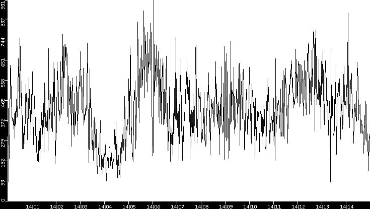 Average Packet Size vs. Time
