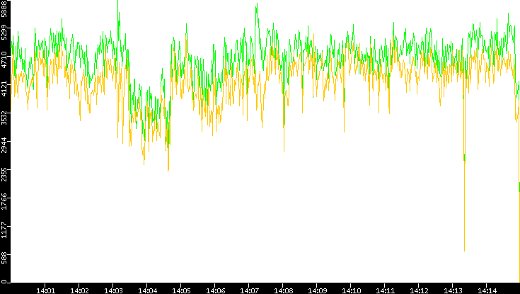 Entropy of Port vs. Time