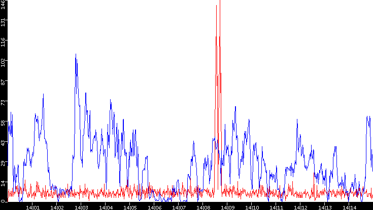 Nb. of Packets vs. Time