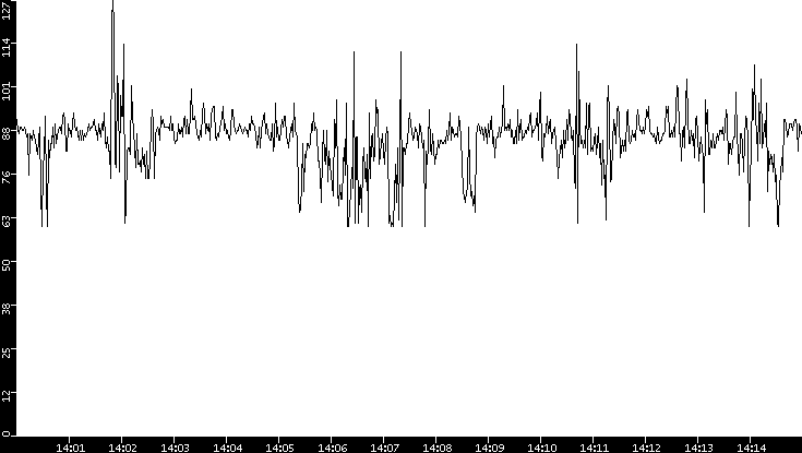 Average Packet Size vs. Time