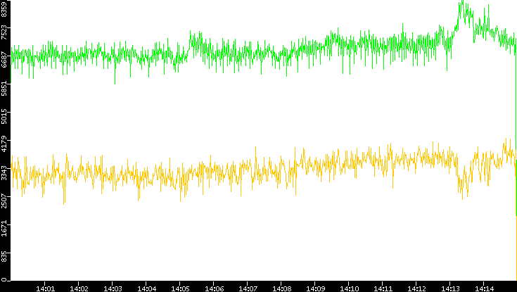 Entropy of Port vs. Time