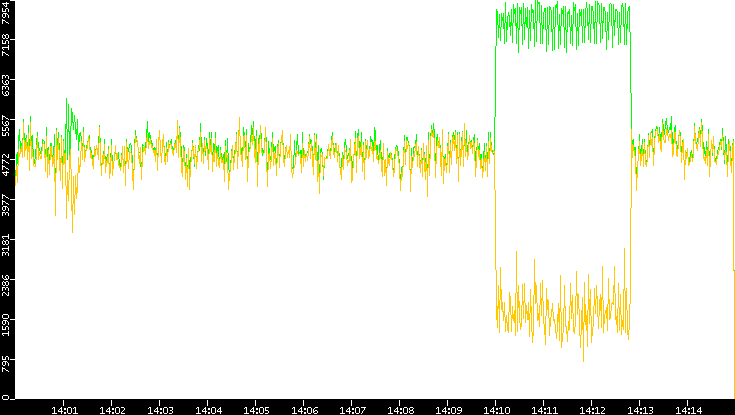 Entropy of Port vs. Time