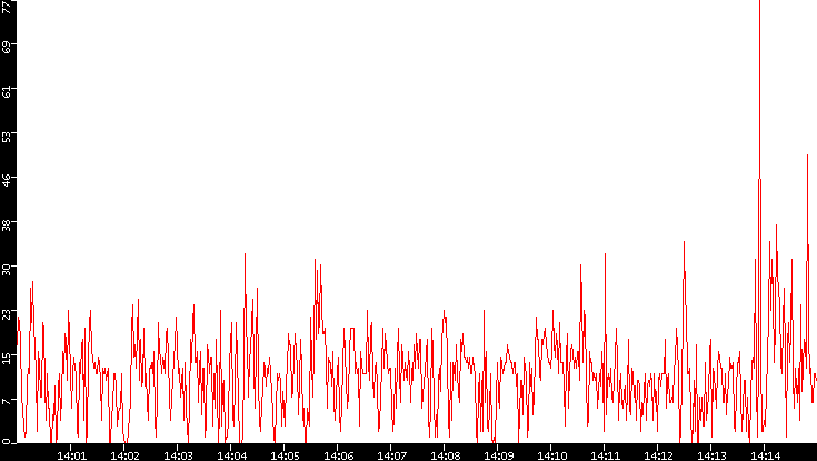 Nb. of Packets vs. Time