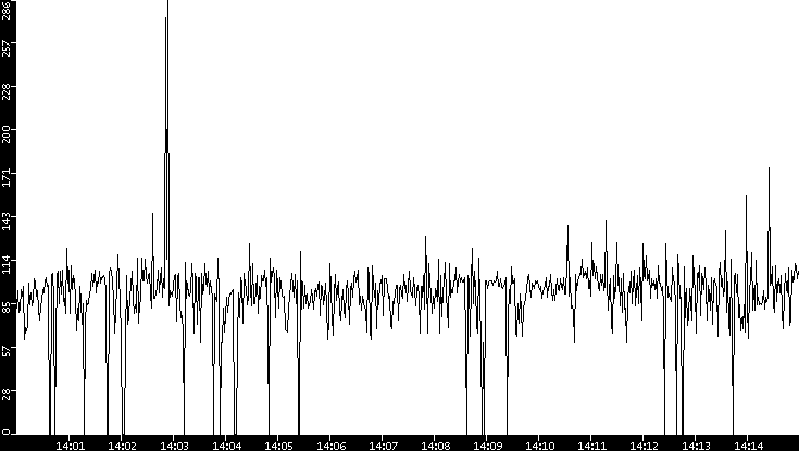 Average Packet Size vs. Time