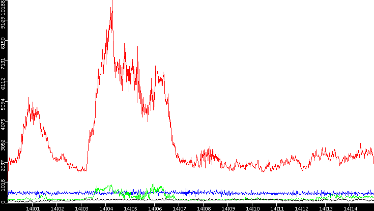 Nb. of Packets vs. Time