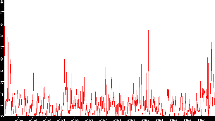 Nb. of Packets vs. Time